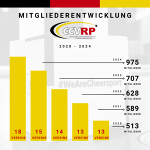 Mitgliederzuwachs beim CCVRP